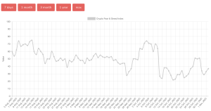 Crypto Fear Persists After Trump
