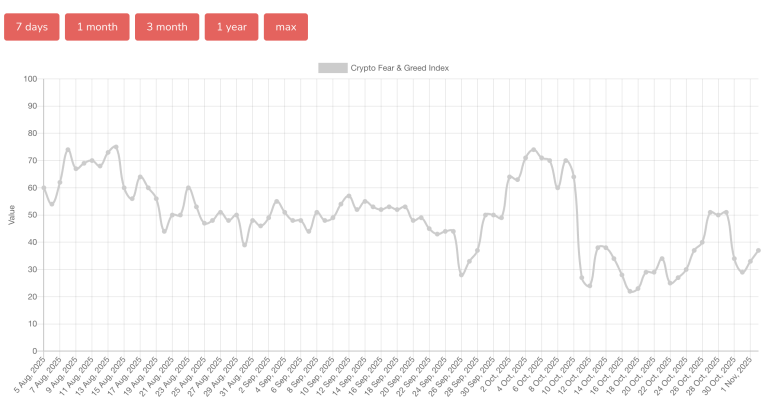 Crypto Fear Persists After Trump