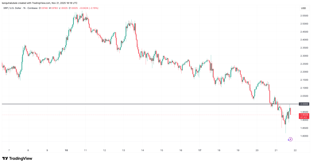 XRP's price floor after $2 drop