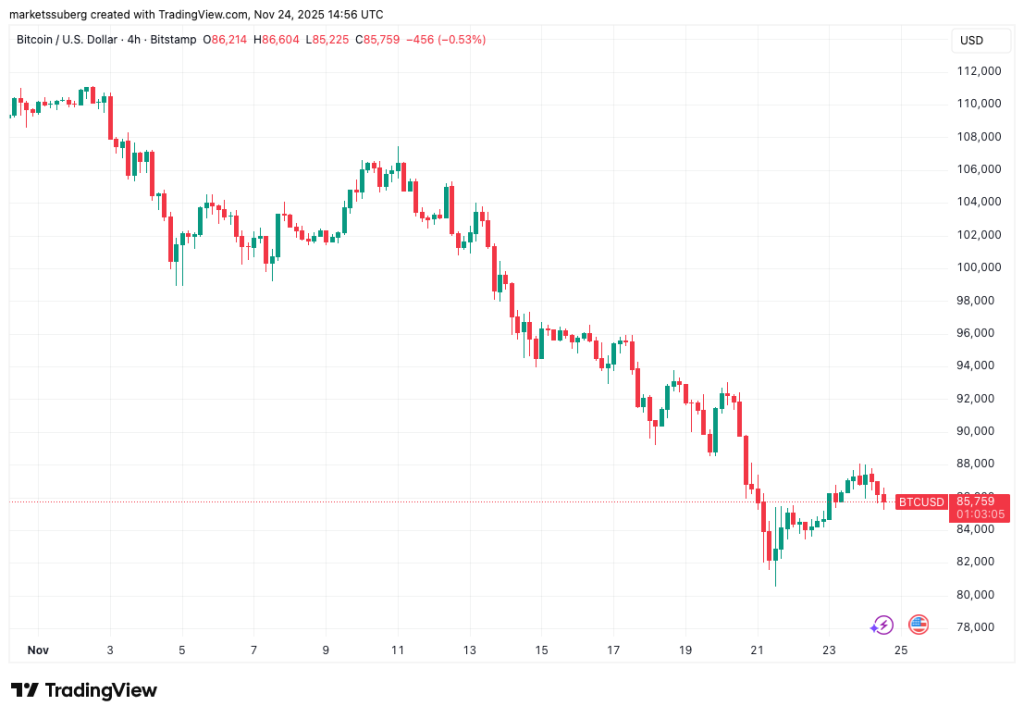 Bitcoin's $80K low was the bottom