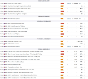 Gold's December 2025 Opening Forecast