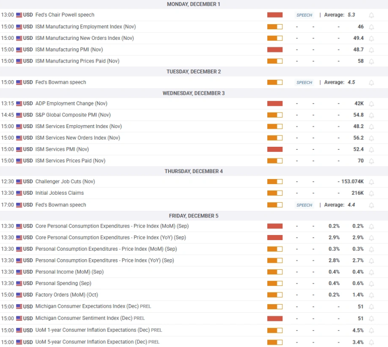 Gold's December 2025 Opening Forecast