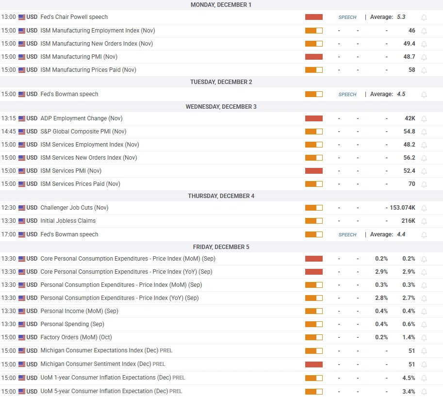 Gold's December 2025 Opening Forecast