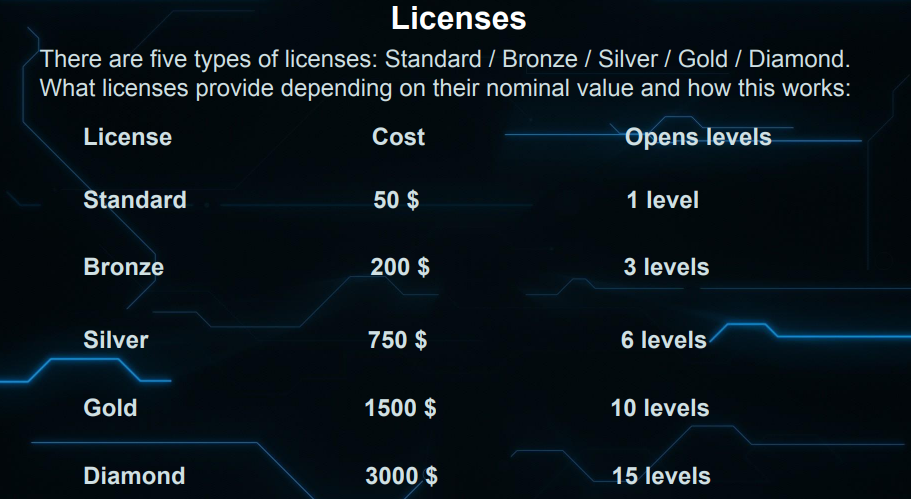 Sonat-licenses