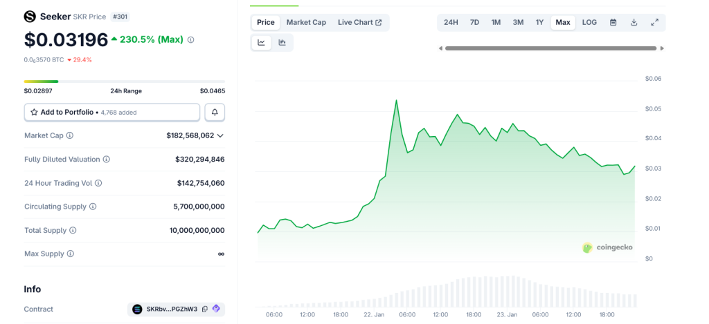 Solana's SKR Token Soars Past $500