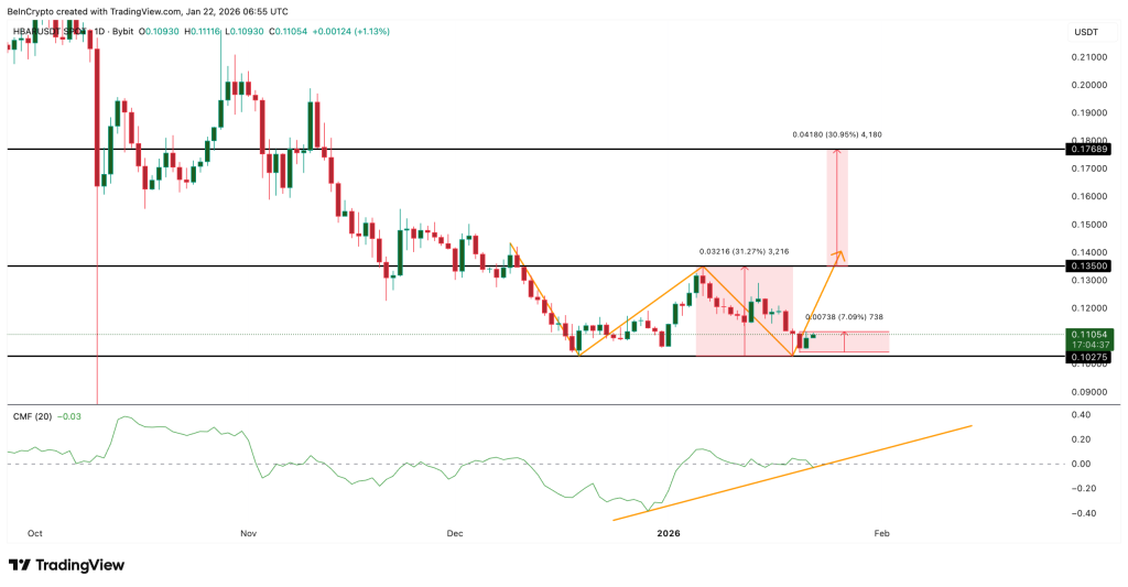 HBAR's Rally Meets Overwhelming Skepticism