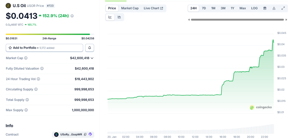 Venezuela Oil Drama Fuels Meme Coin Frenzy