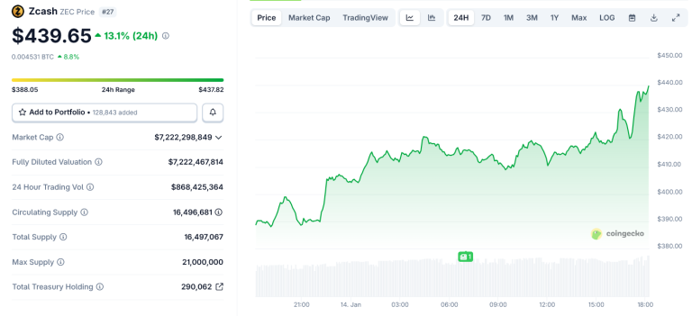 ZEC Soars as SEC Clears Zcash