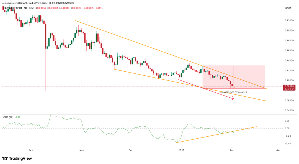 HBAR Price at Risk After Streak Break
