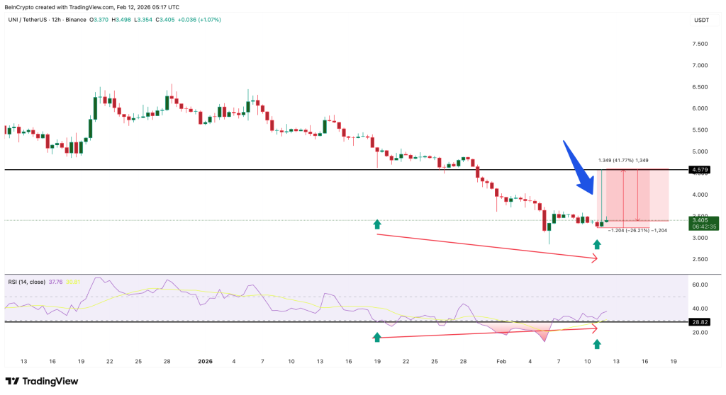 Uniswap's 40% Rally: A Trap?