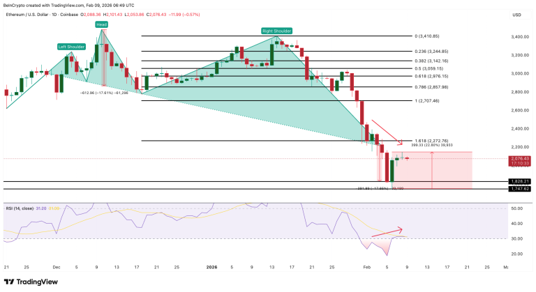Ethereum Rebounds, But $1,000 Risk Remains