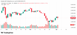 Gold Retreats from War Highs