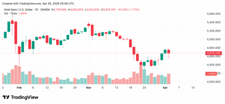 Gold Retreats from War Highs